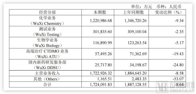 各业务板块谋略状态，图源企业财报