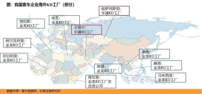 ▲来源：东吴证券《中国客车出海专题报告》