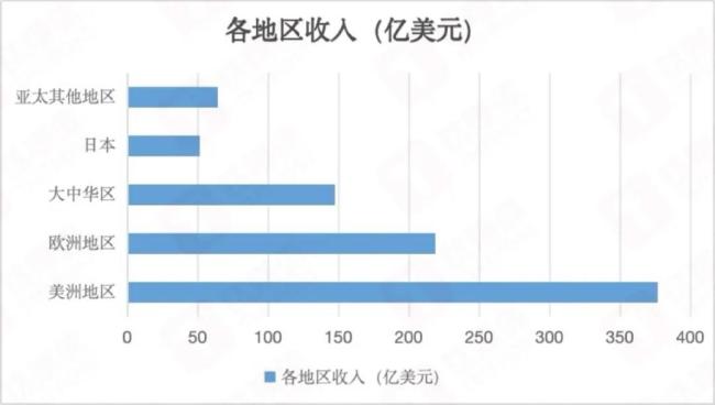 苹果各地区市场收入，钛媒体APP制图