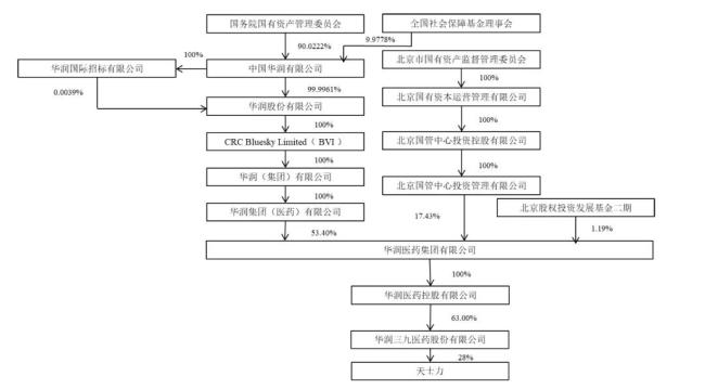 62亿！华润系再添中药巨头