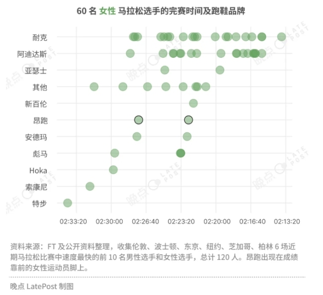 昂跑登上领奖台，耐克最好的学生挑战耐克