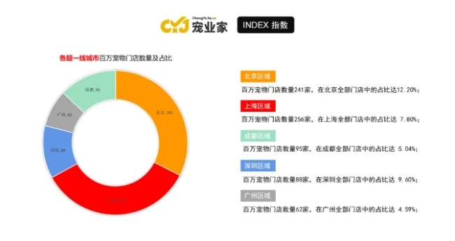 宠业家指数第二季度报告首发：线下渠道发生了哪些变化？