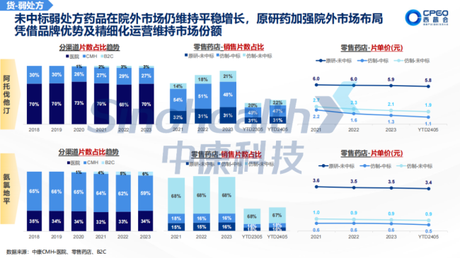 2024西普会 | 处方药市集变革指南：探索东说念主、货、场，把抓处方药零卖市集趋势