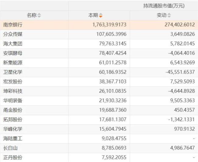 QFII持仓市值较多的个股