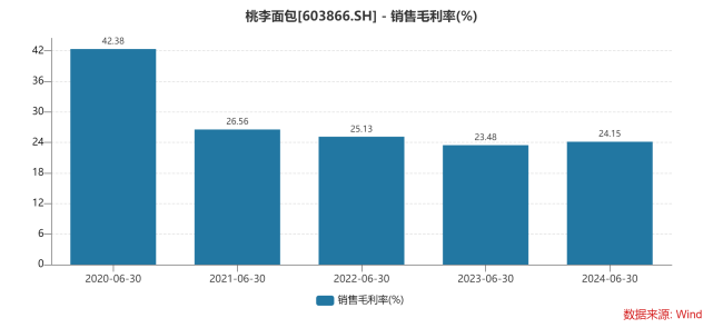 半年收入首降，桃李面包南方拓展不力，北方根据地动摇