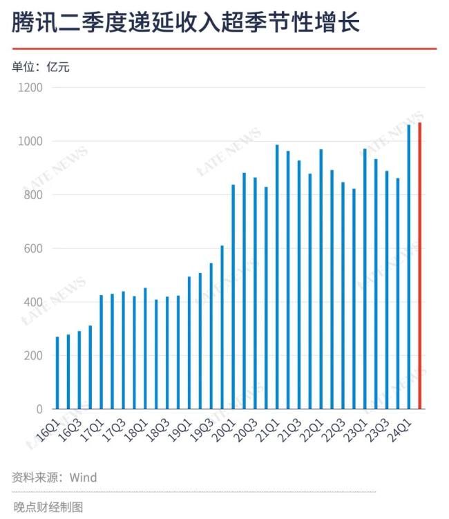 腾讯半年经营利润超千亿元