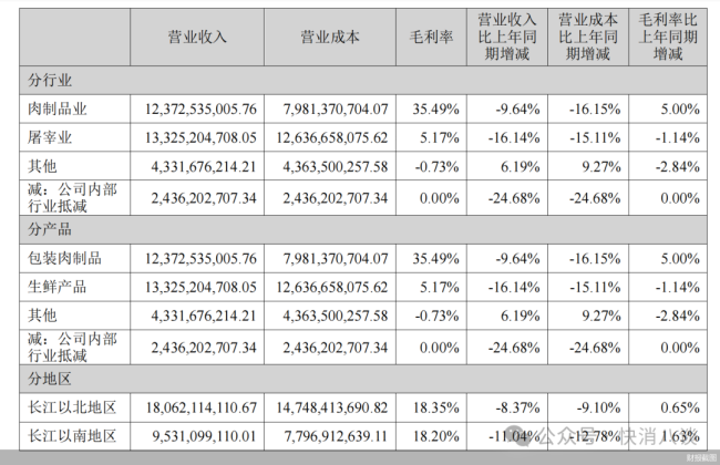 营收净利双降，双汇陷入瓶颈期