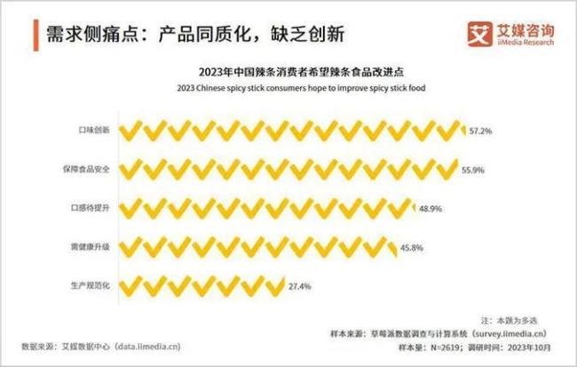 从卫龙事迹透视中国辣味食物改日：增长继续，上行可期