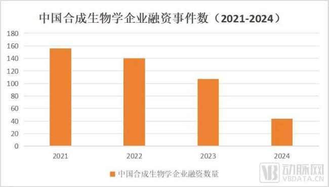 连续4年投资数量下降，“寒冬”下哪些合成生物学企业值得投？