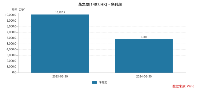 燕之屋净利断崖下跌，频繁邀请明星代言，电商渠道成营收重心