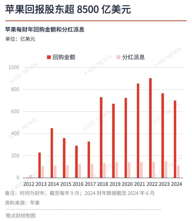 苹果 CFO 明年卸任，十年回报股东超 8500 亿美元