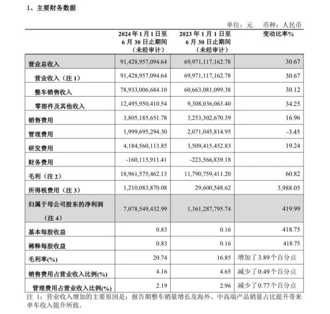 上半年净赚70.79亿，暴增4倍！长城杀回来了：毛利率创7年新高 