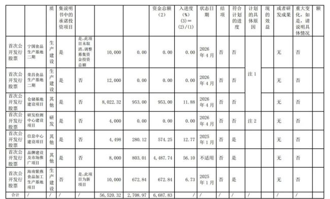 紫燕食品一年半净增门店613家营收反降，三募投项目投资进度为零