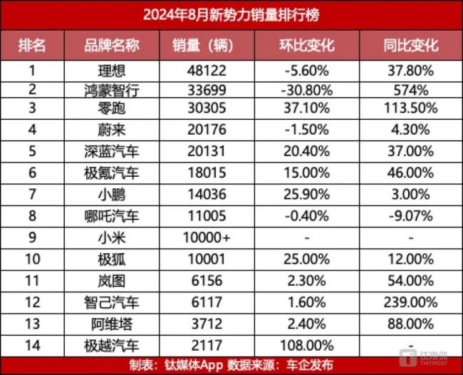 理想、鸿蒙智行劲敌PK，8月谁又跑出了“黑马”？