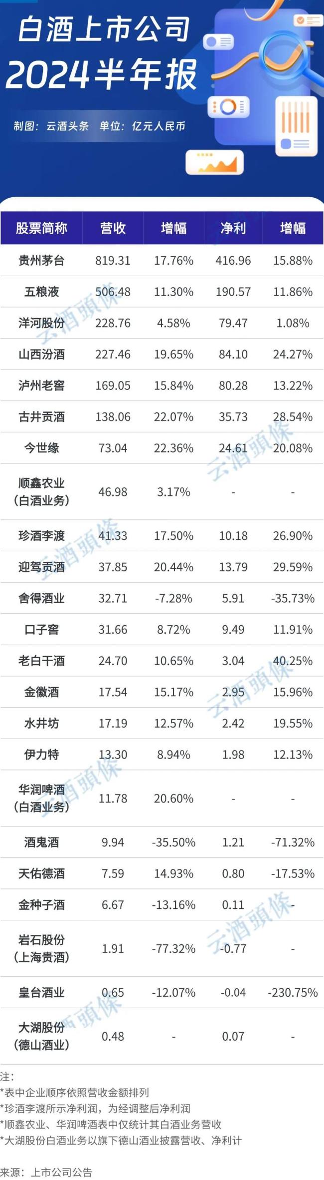 超5.4万家！20只白酒股上半年经销商比去年同期多了2000家