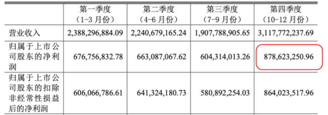 （2023年分季度功绩情况）