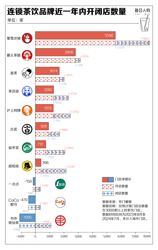 一年关店13万家！脱色的奶茶店，给到茶行业哪些警示和启发