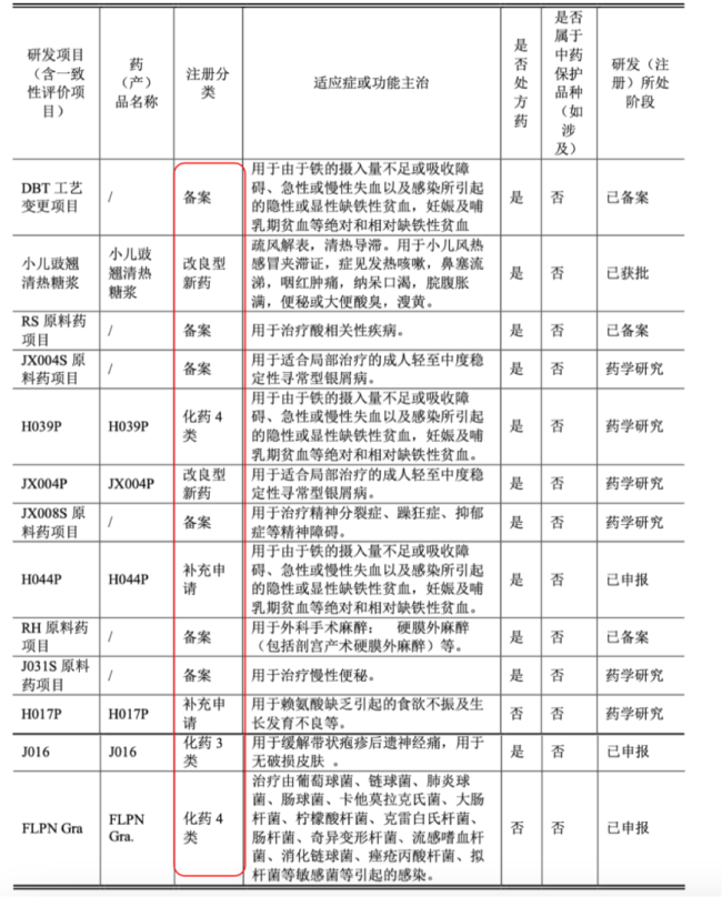 （适度2023年底统统主要在研姿色）