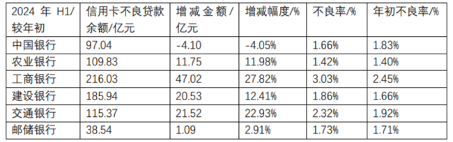 六大行信用卡半年考：发夹量、往来限制普降，工行不良率最高升至3.03%