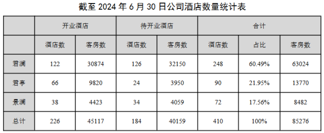 纳米体育官网君亭酒店：门店签约稳步推进静待新开业门店爬坡释放业绩弹性(图2)