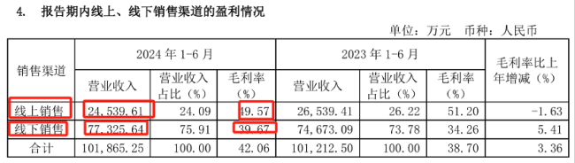 红豆股份换帅！本年上半年营收净利润双降，每股派发现款红利0.01元