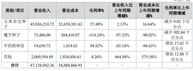 64家新上市企业交出首份半年报，康农种业事迹“变脸”