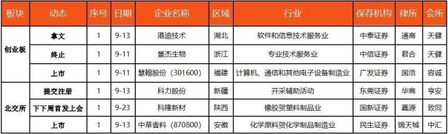 IPO动态数据汇总（9.9~9.13）