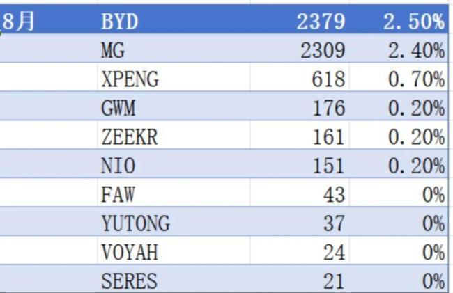 （8月欧洲市场中国电车top 10)