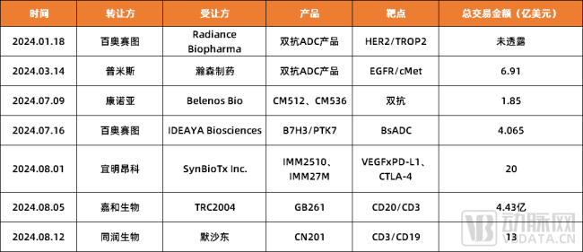 图4. 2024年中国双抗管线BD一览（数据来源：公开资料）