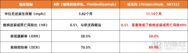 图1. 依沃西与K药在治疗PD-L1表达阳性的非小细胞肺癌患者的临床对比（数据来源：公开资料）