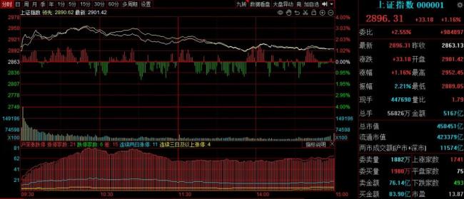 A股爆量成交，指数冲高回落，牛市行情还有吗？