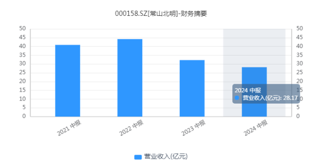 撕掉“华为概念”的秀丽外袍，常山北明还剩下什么？