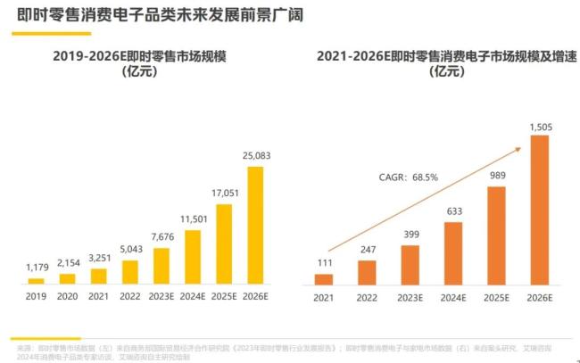 来源：《即时零售消费电子行业白皮书》