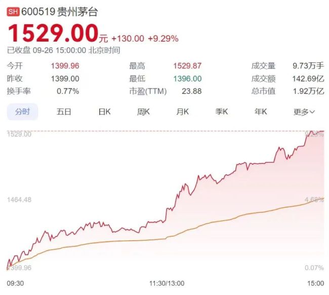 收复1500元关口，看见贵州茅台穿越周期的系统能力