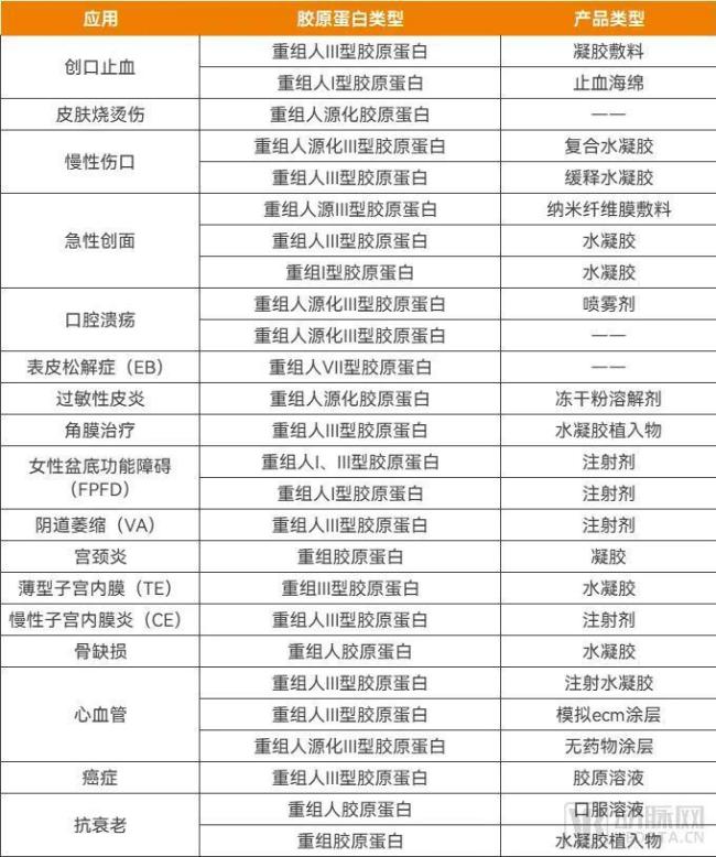 重组胶原蛋白在动物疾病模型中的探索应用，资料来源：《生物化学与生物物理进展》