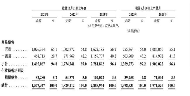 来源：毛戈平招股书截图