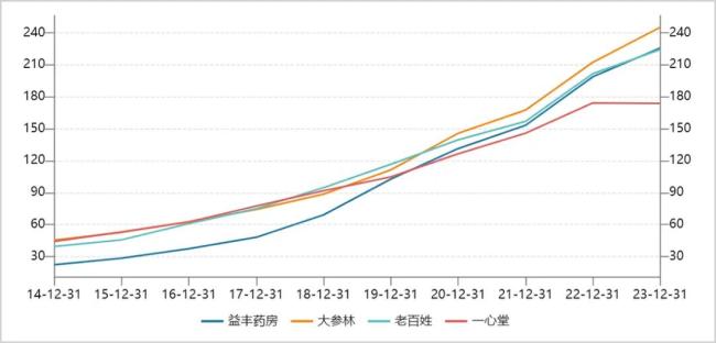 ▲四大连锁药店龙头营收走势图    来源：Wind