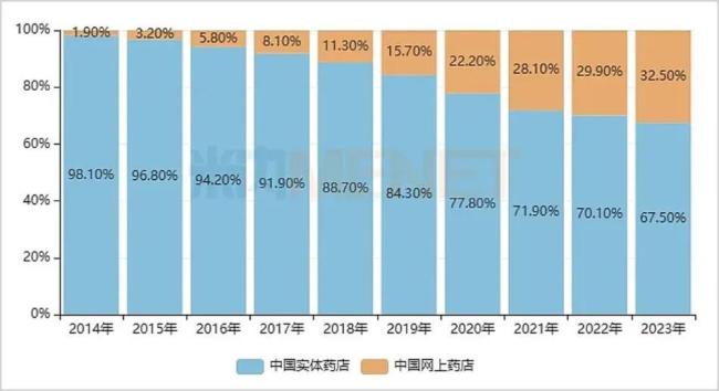 ▲实体药店与电商终端占比   来源：米内网