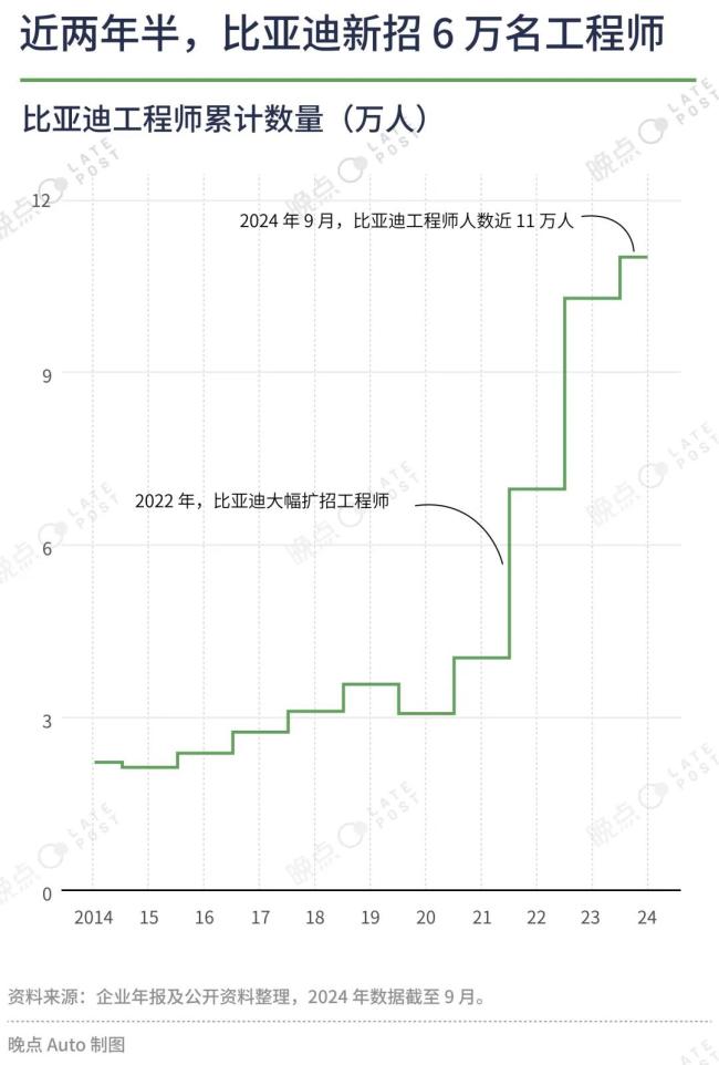 “新”“旧”比亚迪：如何管理 10 万工程师？