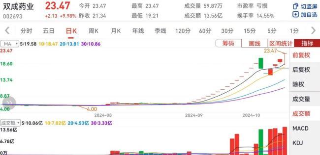 8名当然东说念主狂赚超5亿 双成药业造富了谁