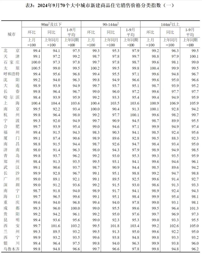 70城最新房价出炉！未来半年预期改善