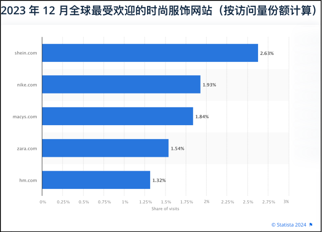 2024年三季度SHEIN成全球访问量最大服装与时尚品牌