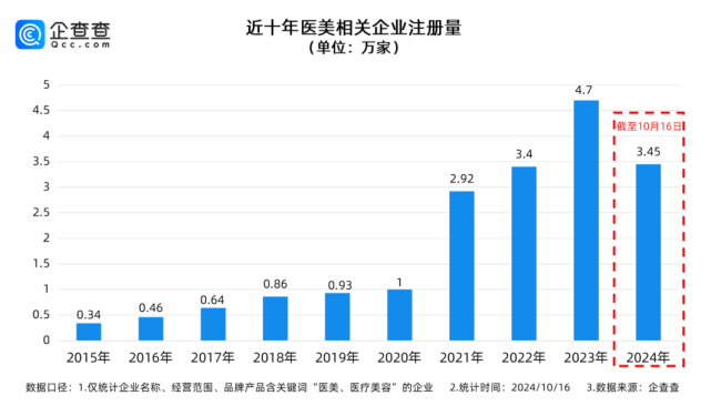 天价医美，谁拿暴利？ 穿透医美