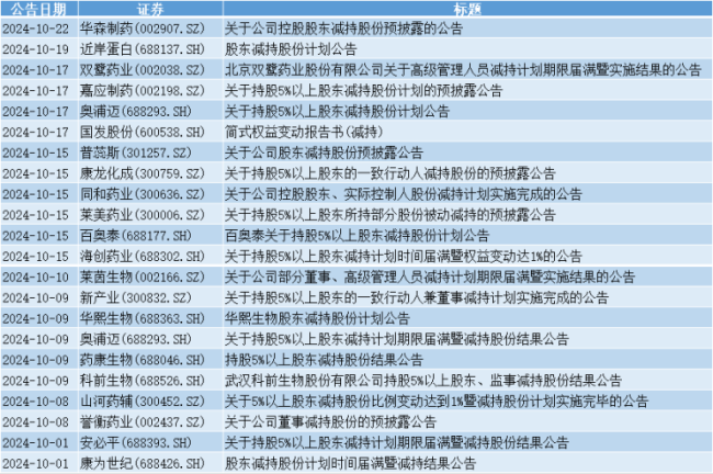 108家药企225封减持公告！上市公司“牛市”套现加速为何声声急？