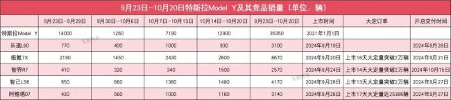 那些要“干翻”Model Y的新车们，现在卖得怎么样？