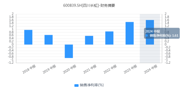 四川长虹：连收6个涨停板，昔日彩电霸主突破方向在哪里？