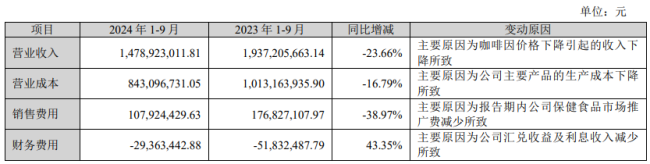 石药创新制药2024年前9个月营收同比下降24%