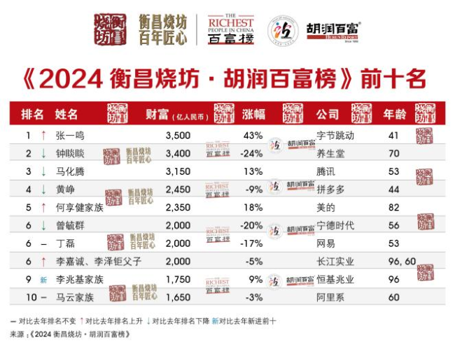 2024胡润百富榜大洗牌，字节跳动张一鸣成为中国首富