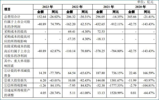 若能回血50亿，苏宁易购就可奏凯摘帽？