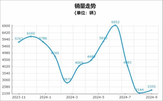 宝马i3最近一年销量走势 来源：车主指南